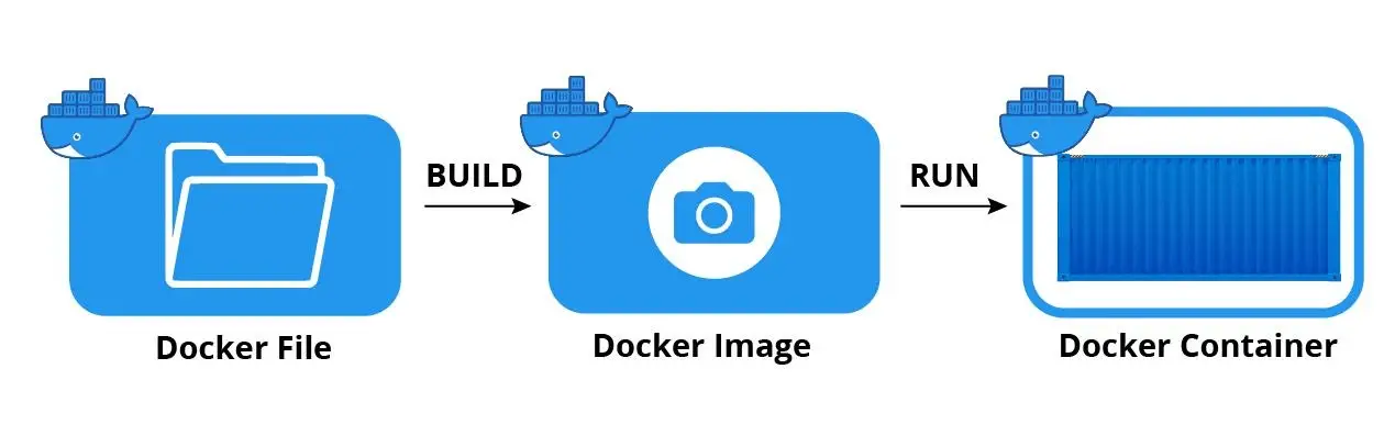Docker 的三个基础概念关系图